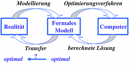 Modelling an optimizing the reality.